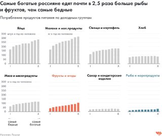 Бар-чарты и столбцовые диаграммы, иллюстрирующие потребление продуктов питания по десяти доходным группам — яйца, молоко, овощи, хлеб.