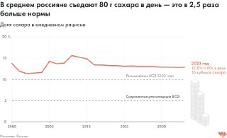 Линейный график: среднесуточное потребление сахара на душу населения и отметка рекомендованной нормы, тренд с 2000 по 2023 год.