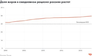 Линейный график: доля жиров в ежедневном рационе россиян с 2000 по 2023 год, сравнение с рекомендациями ВОЗ.
