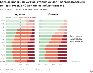 Строковые диаграммы распределения ИМТ по возрастным группам для мужчин и женщин, цветовая шкала показывает долю с избыточным весом и ожирением.
