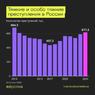 Столбчатая диаграмма числа тяжких и особо тяжких преступлений в России по годам (2010–2024), 2024 год выделен и показан рост.