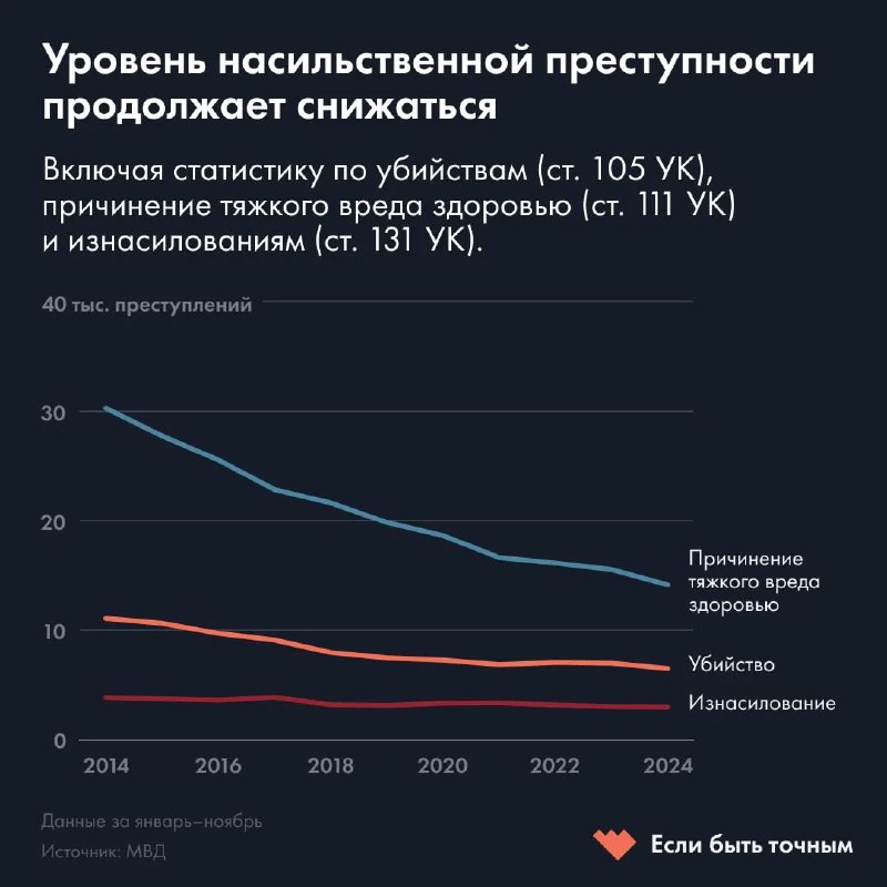 Линейный график уровня насильственной преступности в России (2014–2024) для убийств, тяжких телесных и изнасилований; тренд снижается.