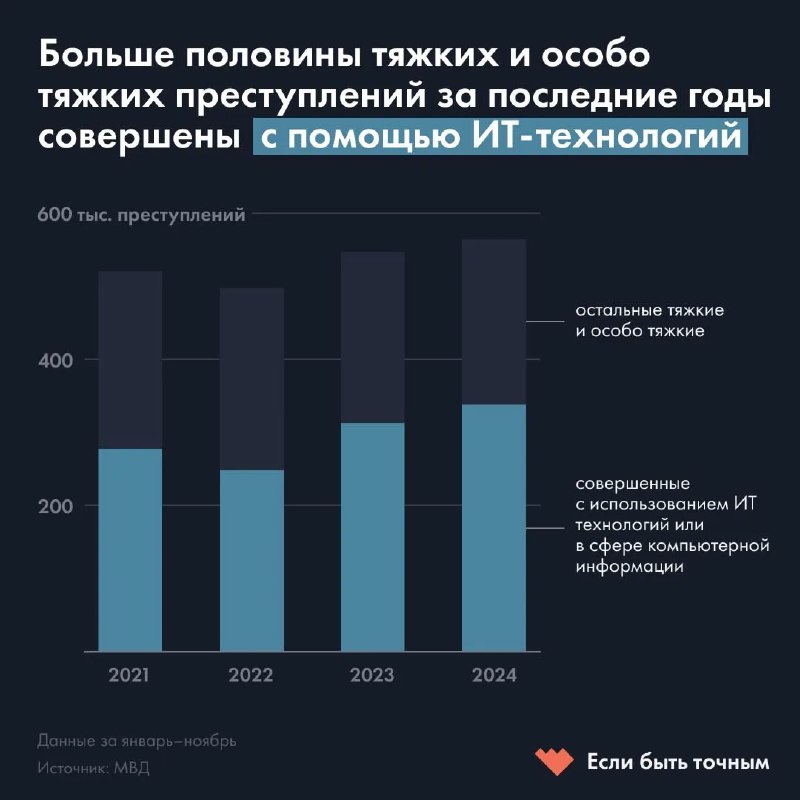 Составной столбчатый график доли тяжких и особо тяжких преступлений, показывающий часть, совершённую с помощью IT‑технологий, более половины в 2024 году.