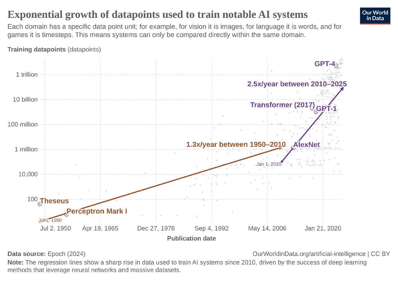 Диаграмма Our World in Data: экспоненциальный рост объёмов данных (датапойнтов) для обучения заметных ИИ-систем по годам на логарифмической шкале