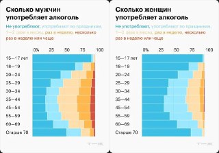 Две диаграммы по возрастным группам и частоте употребления алкоголя у мужчин и женщин в России, цветовая шкала показывает доли тех, кто не употребляет, редко и регулярно.