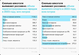 Инфографики с табличными данными об объёмах зарегистрированных и выпитых спиртных напитков в России в 2023 году, с перечислением объёмов по видам: пиво, вино, крепкие напитки.