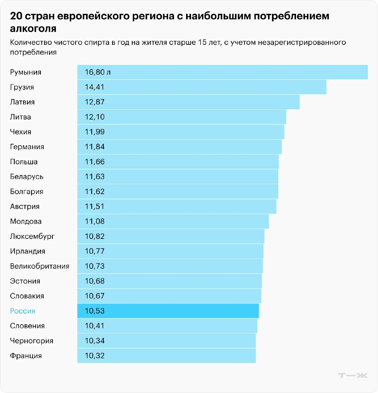 Горизонтальная столбчатая диаграмма: топ‑20 стран европейского региона по количеству чистого спирта на душу старше 15 лет, столбики пронумерованы и Россия выделена другим цветом для сравнения с соседями.