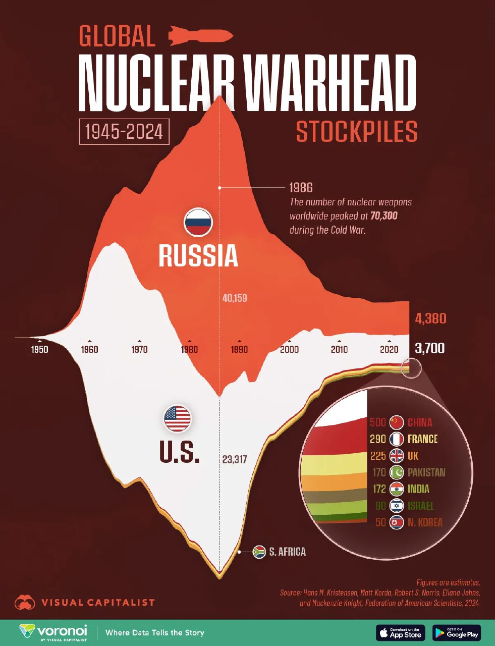 Инфографика: диаграмма изменения числа ядерных боеголовок в мире (1945–2024), выделены Россия и США, рядом круговая легенда по странам.