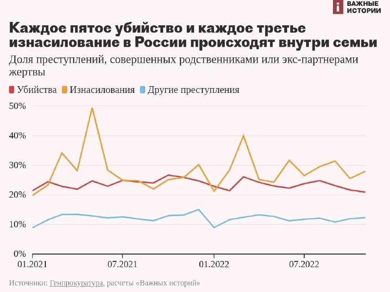 Линейный график доли убийств, изнасилований и других преступлений, совершённых родственниками или партнёрами в России (2021–2022).