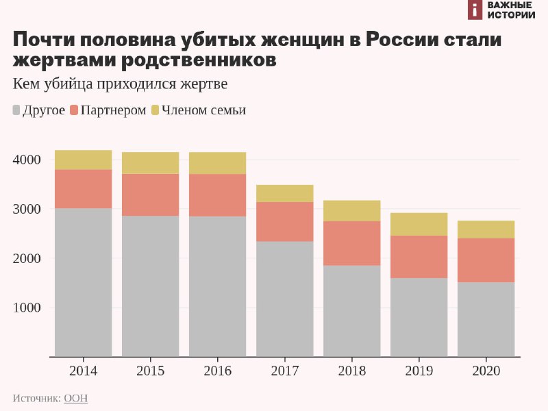 Столбчатая диаграмма числа убитых женщин в России по годам, с выделенной долей жертв, убитых родственниками, 2014–2020.