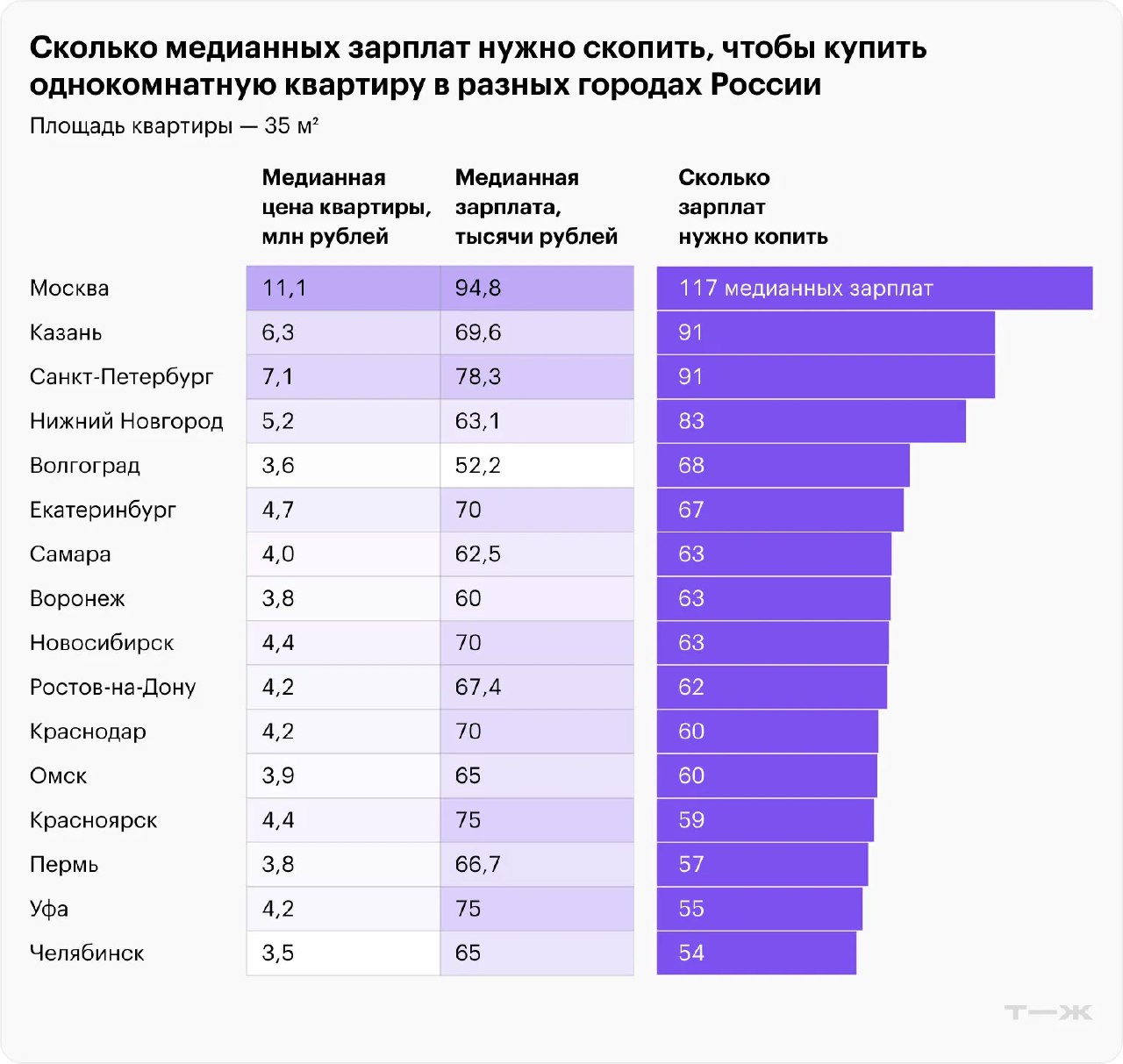 Инфографика: таблица и горизонтальные полосовые диаграммы, показывающие, сколько медианных и средних зарплат нужно, чтобы купить однокомнатную квартиру в разных городах России, 2024/2025.
