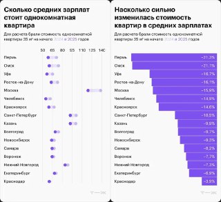 Набор диаграмм и точечных графиков: сравнение стоимости однушек и динамики относительного изменения цен в процентах по городам России, с указанием источников и методики расчёта.