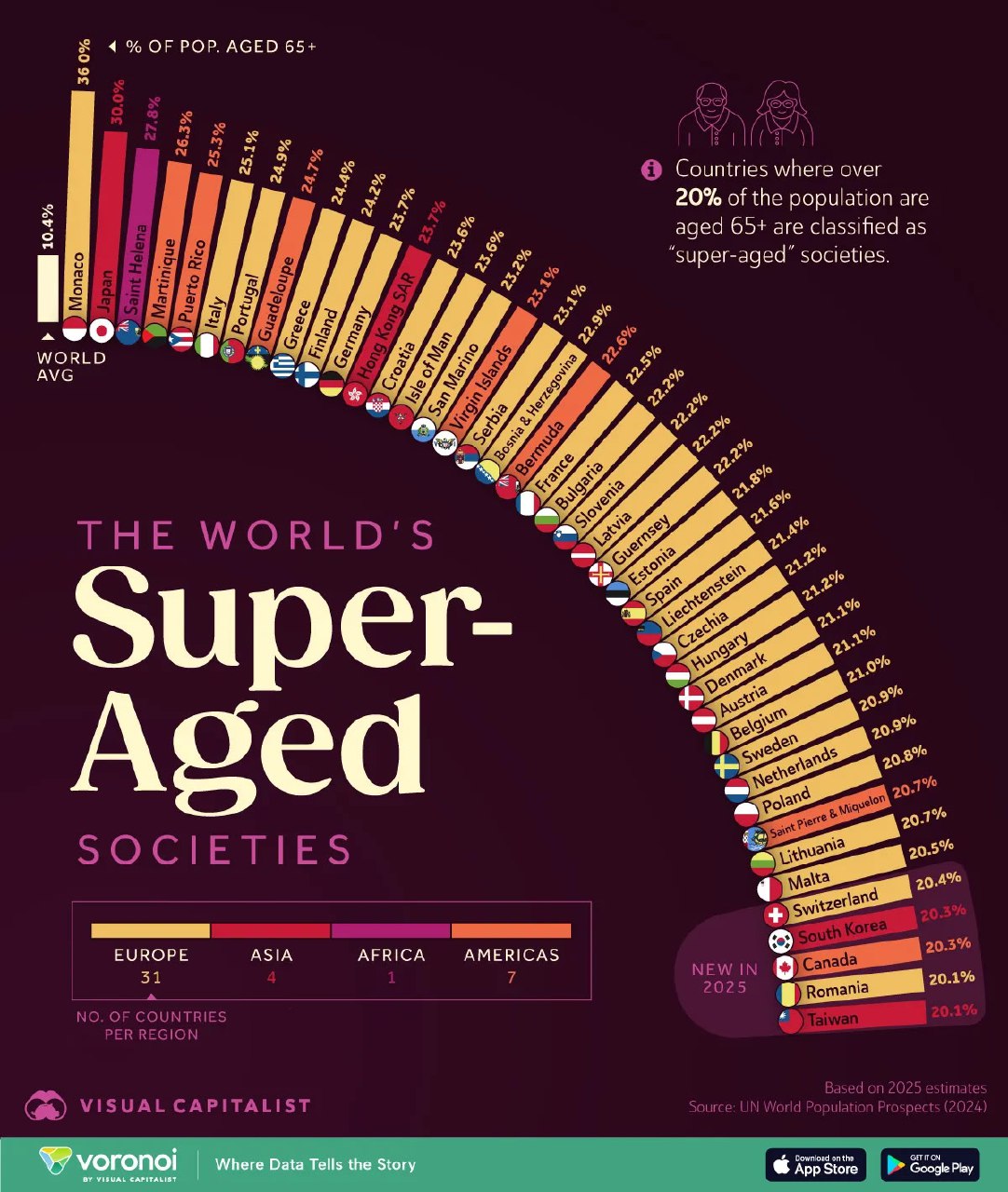 Инфографика Visual Capitalist: радиальная диаграмма и столбцы с перечислением стран по доле населения старше 65 лет и легендой регионов.