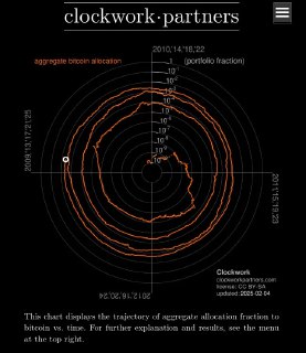 Чёрный фон с концентрическими спиральными графиками и оранжевой линией, показывающей траекторию агрегированной доли биткойна во времени на логарифмической шкале.