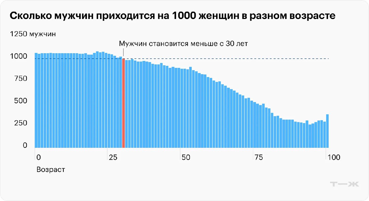 Столбчатая диаграмма численности мужчин на 1000 женщин по возрасту в России; видно снижение с возрастом и выделенную отметку около 25 лет.