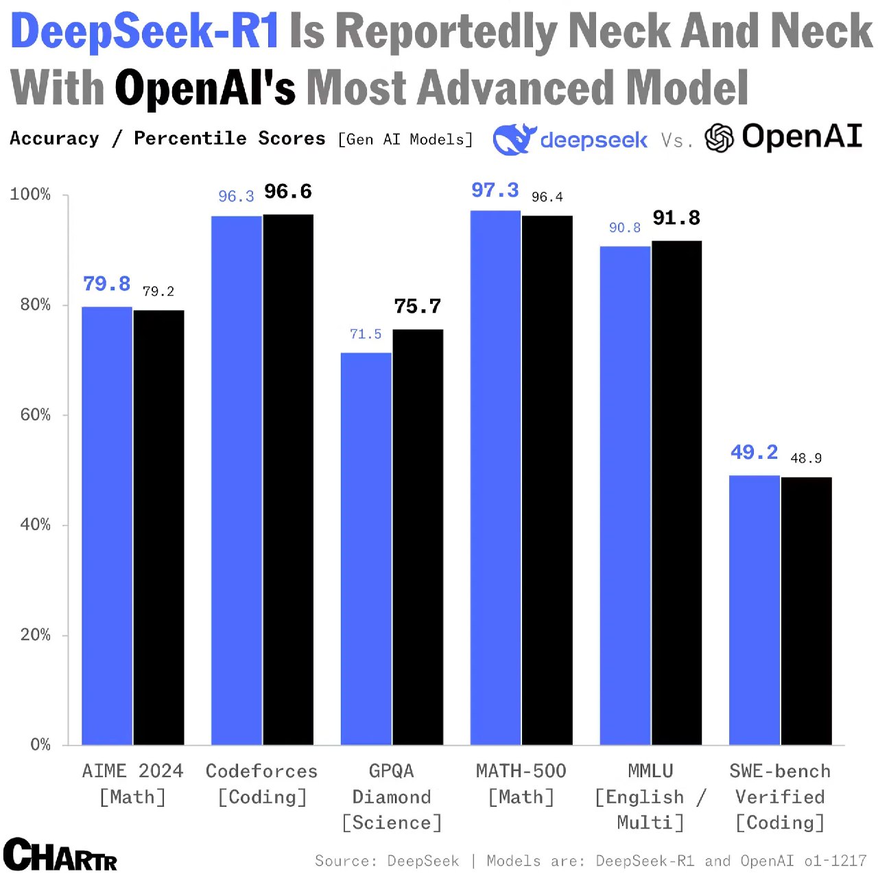 Столбчатая диаграмма сравнивает точность DeepSeek‑R1 (синий) и OpenAI o1 (чёрный) по задачам: математика, кодинг, науки и MMLU.