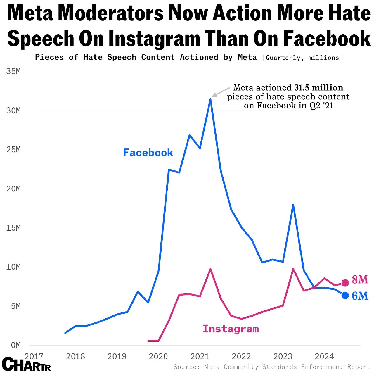 График квартальных мер модерации Meta по платформам: синяя линия — Facebook, розовая — Instagram; показаны действия против контента за 2017–2024 годы