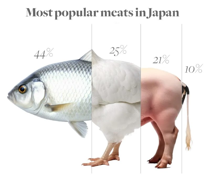 Коллаж: композиция животных (рыба, птица, свинья) с заголовком 'Most popular meats in Japan' и пометками с процентами популярности.