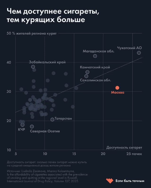 Диаграмма рассеяния, показывающая связь доступности сигарет (пачек на дневной доход) и доли курящих по регионам России