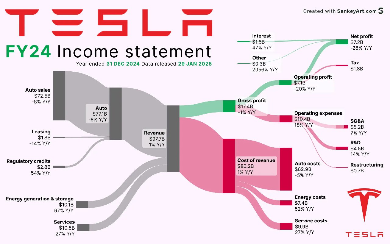 Санкей-диаграмма доходов и расходов Tesla за 2024 финансовый год: потоки выручки, себестоимости, операционных расходов и чистой прибыли.