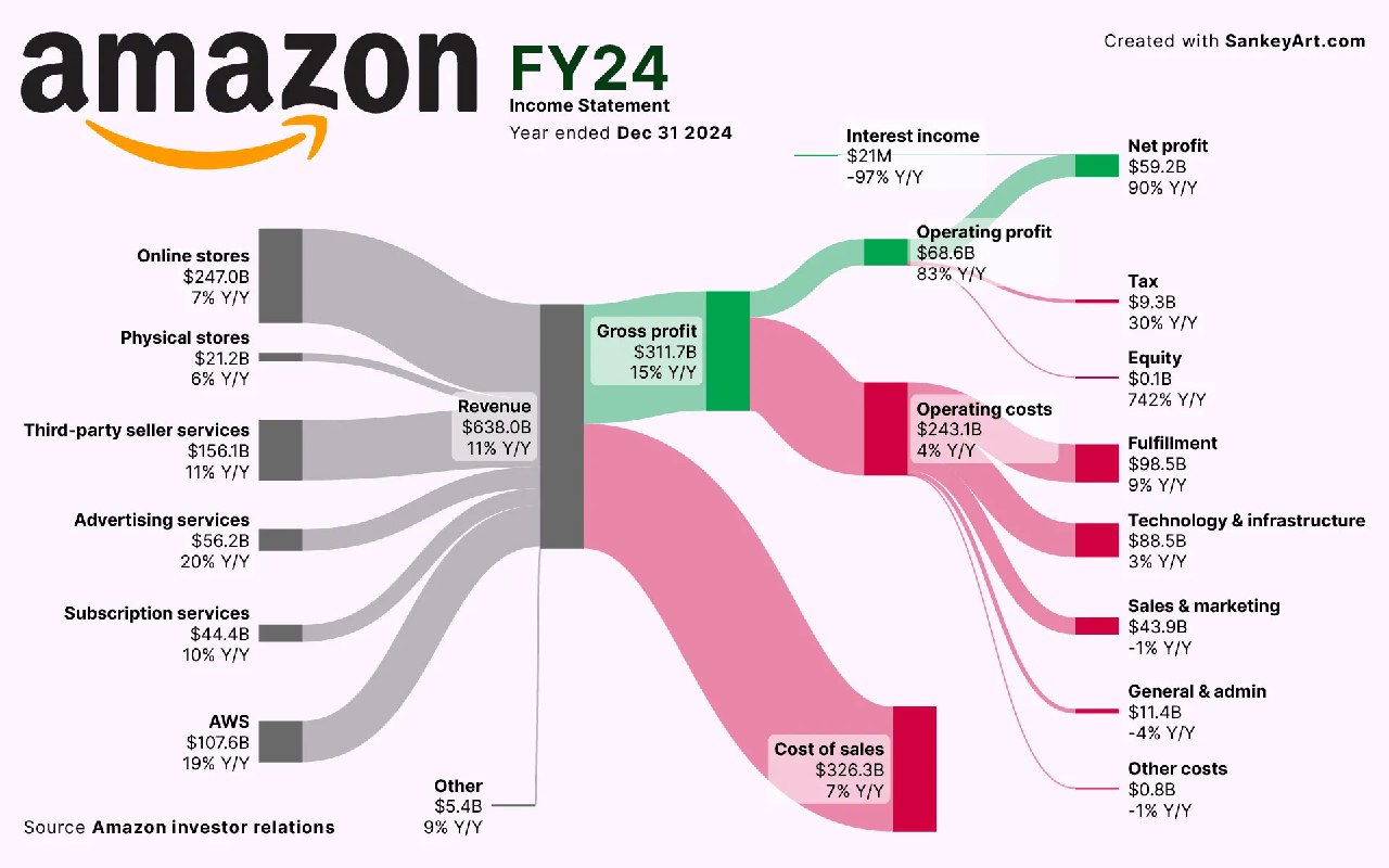 Sankey-диаграмма доходов и расходов Amazon за 2024 год: потоки выручки по сегментам и распределение издержек, прибыли, налогов.