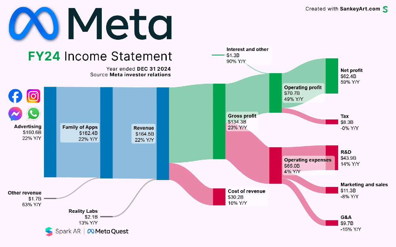 Sankey-диаграмма выручки и издержек Meta за 2024 год: потоки доходов, себестоимости, операционных расходов и чистой прибыли.