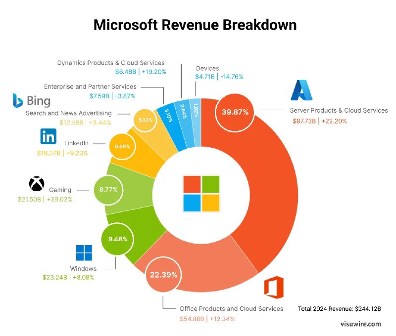 Круговая диаграмма распределения выручки Microsoft в 2024 году: цветные сегменты, логотипы сервисов и подписи долей, источник visuwire.