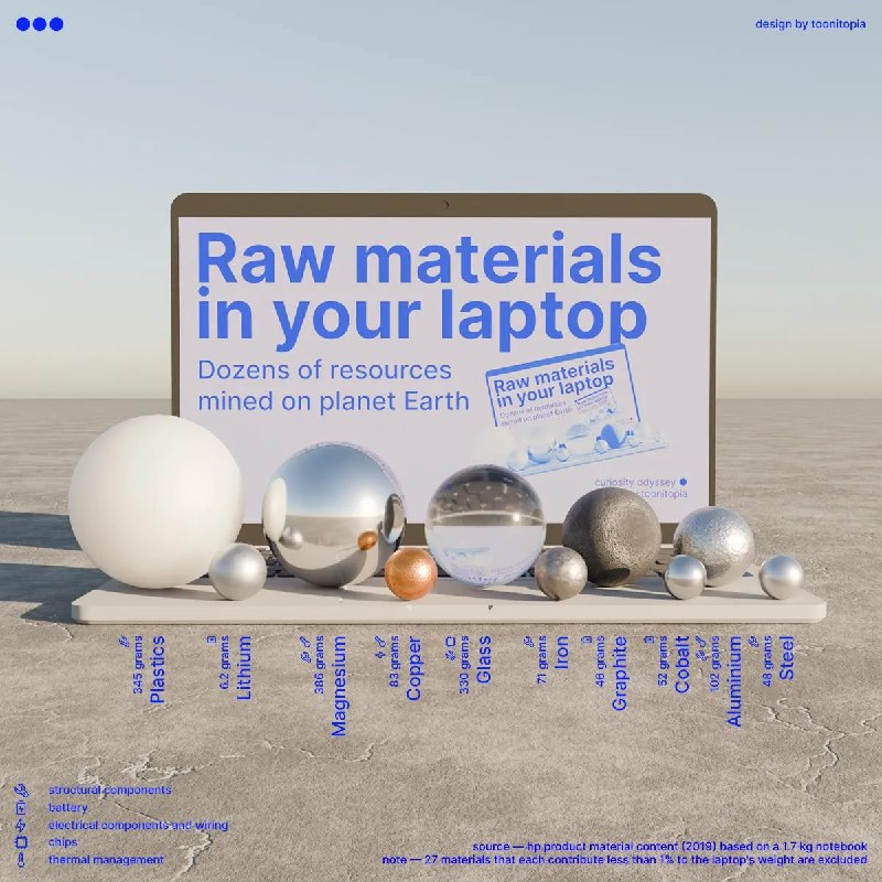 Визуализация: ноутбук с экраном 'Raw materials in your laptop' и наборами сфер, представляющих металлы с подписями.