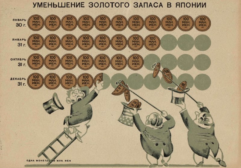 Инфографика 1932 года: диаграммы и стилизованные персонажи с монетами, показывающие снижение золотого запаса Японии в декоративной графике.