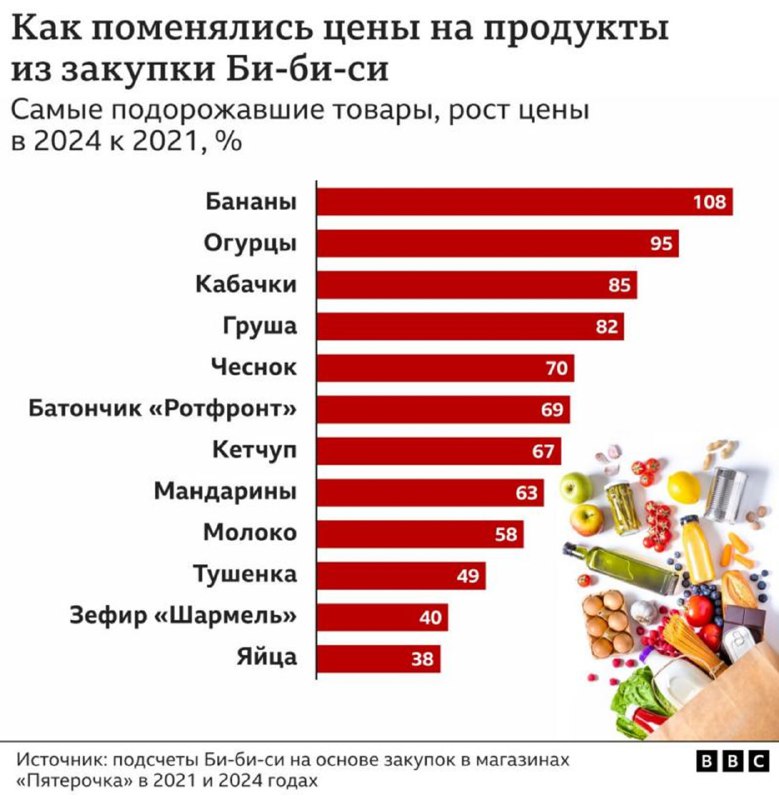 Инфографика BBC: диаграмма изменения цен по продуктам в России, перечислены позиции с относительным ростом цен в 2024 к 2021 году