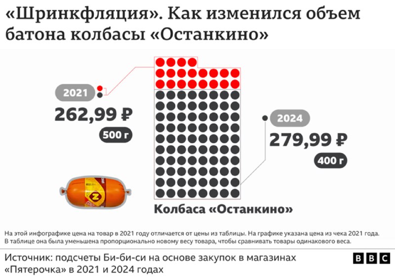 Инфографика BBC: пример шринкфляции на колбасе «Останкино», графическое сопоставление объёма и цены в 2021 и 2024 годах