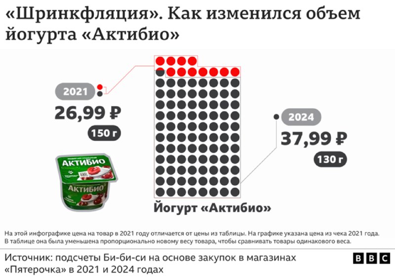 Инфографика BBC: пример шринкфляции на йогурте «Активио», визуализация объёма и цены в 2021 и 2024 годах