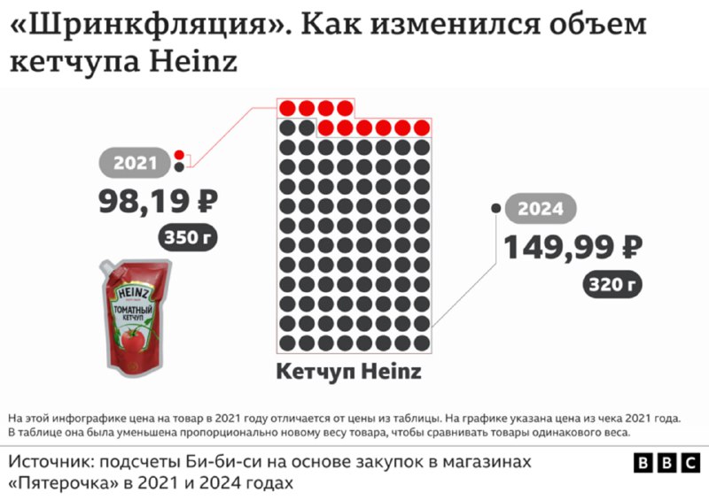 Инфографика BBC: пример шринкфляции на кетчупе Heinz, сравнение цены и объёма упаковки в 2021 и 2024 годах