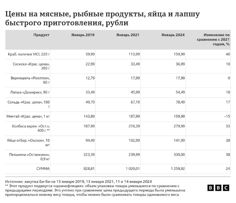 Таблица BBC: цены на мясные, рыбные продукты, яйца и лапшу быстрого приготовления в рублях за 2019, 2021 и 2024 годы