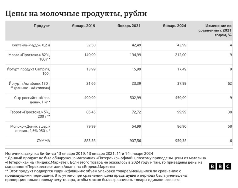 Таблица BBC: цены на молочные продукты в рублях за январь 2019, 2021 и 2024 с изменениями по категориям