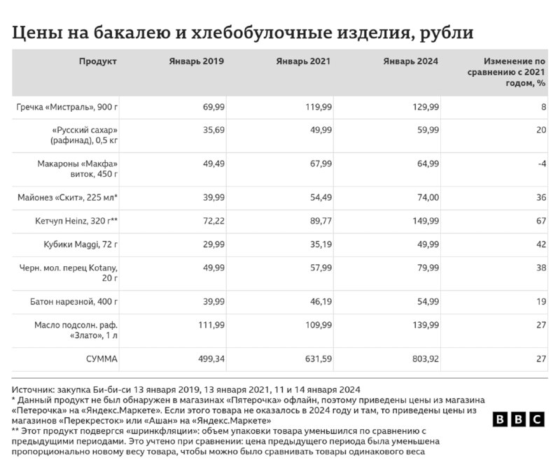 Таблица BBC: цены на бакалею и хлебобулочные изделия по состоянию на январь 2019, 2021 и 2024 года с процентными изменениями