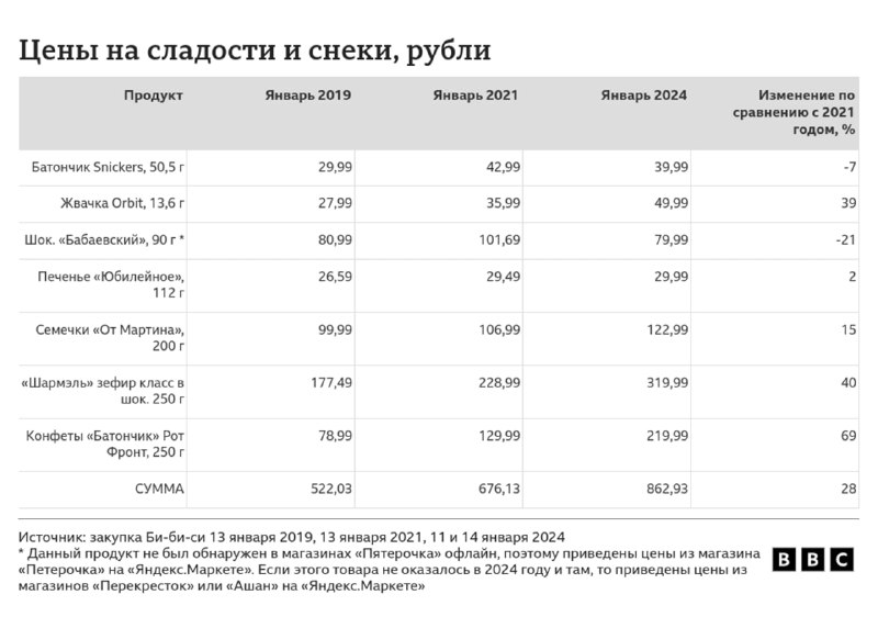 Таблица BBC: цены на сладости и снеки в рублях за 2019, 2021 и 2024 годы с указанием роста и изменений