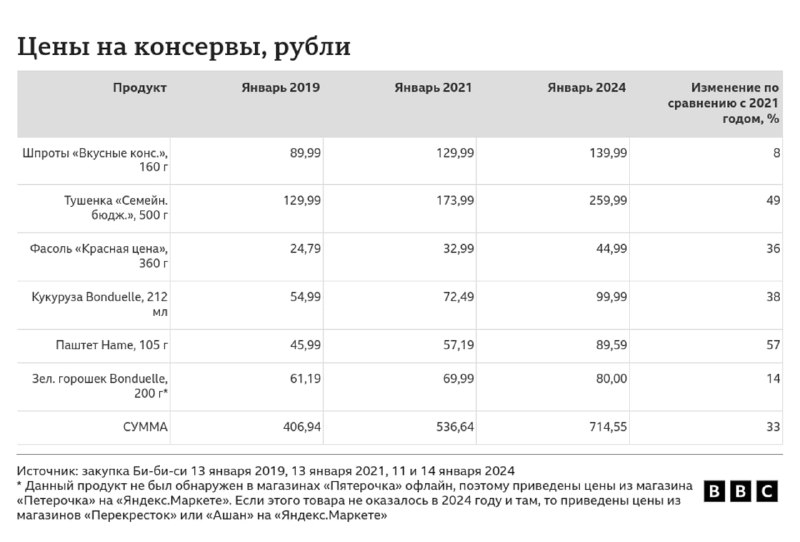 Таблица BBC: цены на консервы в рублях за 2019, 2021 и 2024 годы с показателями изменения стоимости по категориям