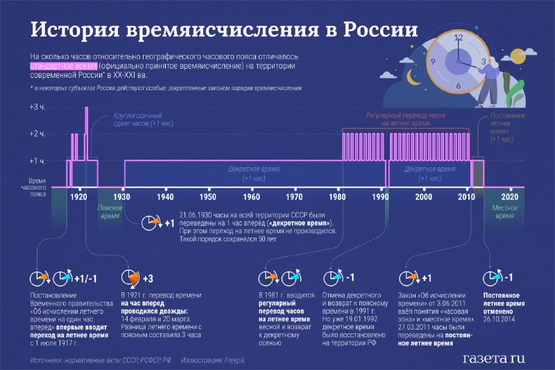 Инфографика: подробная хронология изменения времяисчисления в России 1915–2023 на тёмном фоне с линейной шкалой, столбчатыми сегментами, пиктограммами и подписями