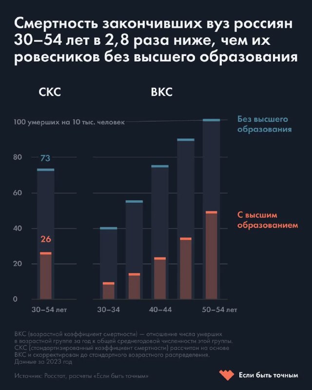Инфографика: столбчатая диаграмма смертности россиян 30–54 лет по уровню образования, число умерших на 10 тысяч человек для каждой возрастной группы