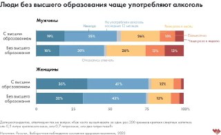 Горизонтальная диаграмма: доля мужчин и женщин, употребляющих алкоголь чаще раза в неделю, сравнение показателей для людей с высшим образованием и без