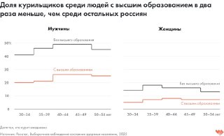 Линейные графики: доля курильщиков по возрастным группам для мужчин и женщин с разделением на людей с высшим образованием и без него
