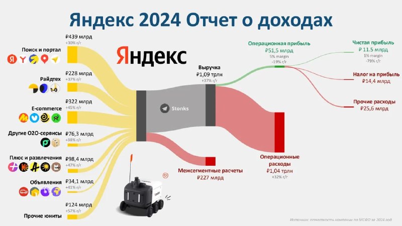 Санкей‑диаграмма структуры выручки и издержек Яндекса за 2024 год с распределением доходов по сегментам и ключевыми расходами.
