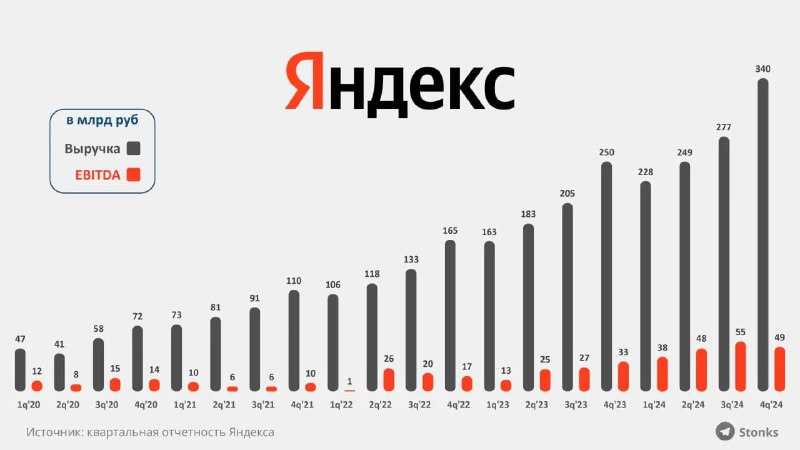 Столбчатая диаграмма ежеквартальной выручки и EBITDA Яндекса (2020–2024), чёрные столбцы — выручка, красные — EBITDA по кварталам.