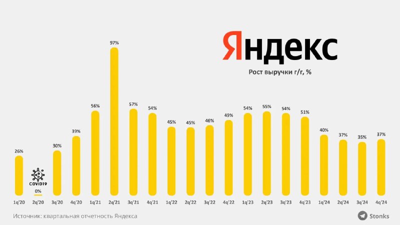 Гистограмма показателей годового роста выручки Яндекса по кварталам с 2020 по 2024 — проценты роста отмечены над столбцами.