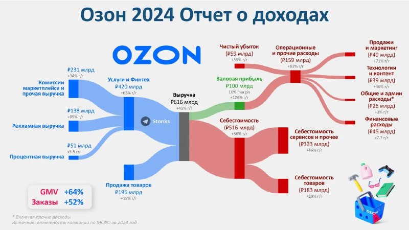 Инфографика: визуализация выручки и издержек Ozon за 2024 год — синие и красные потоки, подписи сумм и итоговый чистый убыток