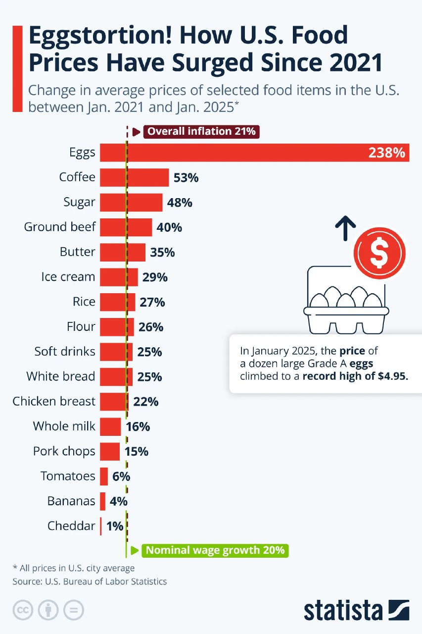 Диаграмма Statista: изменение средних цен на 16 категорий продуктов в США между янв. 2021 и янв. 2025, инфляция 21%.