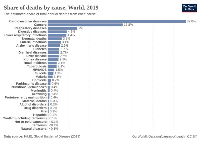Диаграмма, показывающая долю смертей в мире по причинам в 2019 году с процентными долями для каждой причины.