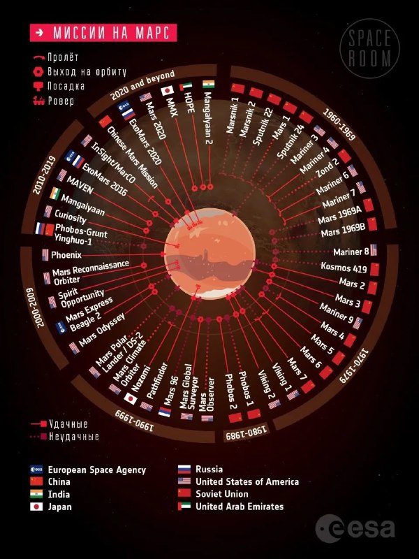 Круговая инфографика «Хронология миссий на Марс, 1960–2020»: радиальная шкала с отметками миссий, легендой стран, логотип ESA