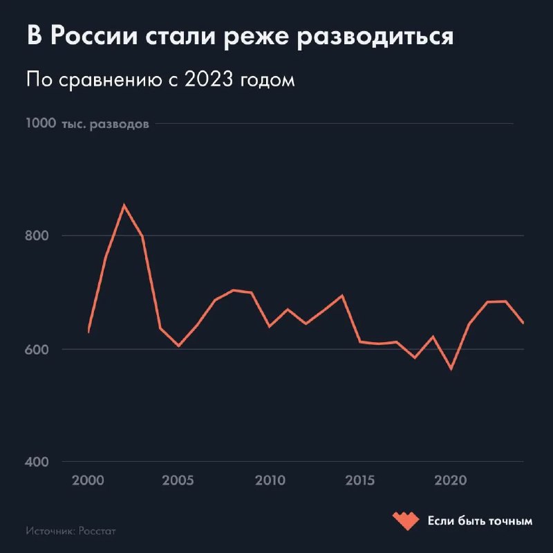 Линейная диаграмма количества разводов в России за период 2000–2024 годов, шкала в тысячах, видно пиковые и пониженные значения к 2024 году